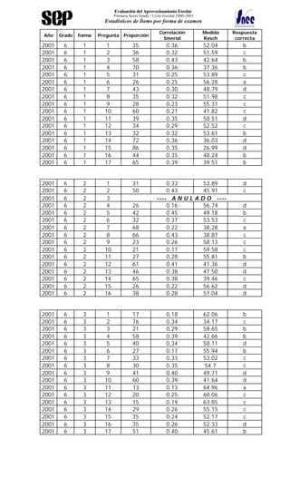 Evaluación del Aprovechamiento Escolar
Primaria Sexto Grado - Ciclo Escolar 2000-2001
Estadísticos de Ítems por forma de examen
Año Grado Forma Pregunta Proporción
Correlación
biserial
Medida
Rasch
Respuesta
correcta
2001 6 1 1 35 0.36 52.04 b
2001 6 1 2 36 0.32 51.59 c
2001 6 1 3 58 0.43 42.64 b
2001 6 1 4 70 0.36 37.36 b
2001 6 1 5 31 0.25 53.89 c
2001 6 1 6 26 0.25 56.28 a
2001 6 1 7 43 0.30 48.79 d
2001 6 1 8 35 0.32 51.98 c
2001 6 1 9 28 0.23 55.31 c
2001 6 1 10 60 0.27 41.82 c
2001 6 1 11 39 0.35 50.51 d
2001 6 1 12 34 0.29 52.52 c
2001 6 1 13 32 0.32 53.61 b
2001 6 1 14 72 0.36 36.03 d
2001 6 1 15 86 0.35 26.99 d
2001 6 1 16 44 0.35 48.24 b
2001 6 1 17 65 0.39 39.51 b
2001 6 2 1 31 0.33 53.89 d
2001 6 2 2 50 0.43 45.91 c
2001 6 2 3 ---- A N U L A D O ----
2001 6 2 4 26 0.16 56.74 d
2001 6 2 5 42 0.45 49.18 b
2001 6 2 6 32 0.37 53.53 c
2001 6 2 7 68 0.22 38.28 a
2001 6 2 8 66 0.43 38.87 c
2001 6 2 9 23 0.26 58.13 c
2001 6 2 10 21 0.17 59.58 c
2001 6 2 11 27 0.28 55.81 b
2001 6 2 12 61 0.41 41.36 d
2001 6 2 13 46 0.38 47.50 d
2001 6 2 14 65 0.38 39.46 c
2001 6 2 15 26 0.22 56.62 d
2001 6 2 16 38 0.28 51.04 d
2001 6 3 1 17 0.18 62.06 b
2001 6 3 2 76 0.34 34.17 c
2001 6 3 3 21 0.29 59.65 b
2001 6 3 4 58 0.39 42.66 b
2001 6 3 5 40 0.34 50.11 d
2001 6 3 6 27 0.17 55.94 b
2001 6 3 7 33 0.33 53.02 c
2001 6 3 8 30 0.35 54.7 c
2001 6 3 9 41 0.40 49.71 d
2001 6 3 10 60 0.39 41.64 d
2001 6 3 11 13 0.13 64.96 a
2001 6 3 12 20 0.25 60.06 c
2001 6 3 13 15 0.19 63.85 c
2001 6 3 14 29 0.26 55.15 c
2001 6 3 15 35 0.24 52.17 c
2001 6 3 16 35 0.26 52.33 d
2001 6 3 17 51 0.40 45.61 b
 