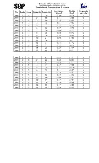 Evaluación del Aprovechamiento Escolar
Primaria Sexto Grado - Ciclo Escolar 2000-2001
Estadísticos de Ítems por forma de examen
Año Grado Forma Pregunta Proporción
Correlación
biserial
Medida
Rasch
Respuesta
correcta
2001 6 4 1 30 0.20 54.26 d
2001 6 4 2 58 0.41 42.58 d
2001 6 4 3 40 0.35 49.89 c
2001 6 4 4 42 0.31 49.06 c
2001 6 4 5 37 0.17 51.19 d
2001 6 4 6 62 0.39 40.90 d
2001 6 4 7 36 0.40 51.57 b
2001 6 4 8 38 0.28 50.93 c
2001 6 4 9 26 0.25 56.45 a
2001 6 4 10 24 0.20 57.66 c
2001 6 4 11 26 0.31 56.33 b
2001 6 4 12 37 0.34 51.42 d
2001 6 4 13 23 0.27 58.24 c
2001 6 4 14 25 0.32 57.19 c
2001 6 4 15 44 0.38 48.11 c
2001 6 5 1 62 0.44 41.03 b
2001 6 5 2 22 0.33 58.83 d
2001 6 5 3 47 0.42 47.27 b
2001 6 5 4 41 0.42 49.68 b
2001 6 5 5 29 0.31 55.10 b
2001 6 5 6 12 0.11 65.89 a
2001 6 5 7 33 0.18 52.97 a
2001 6 5 8 52 0.49 44.92 b
2001 6 5 9 80 0.40 31.42 c
2001 6 5 10 69 0.47 37.57 c
2001 6 5 11 26 0.38 56.56 b
2001 6 5 12 55 0.47 43.58 c
2001 6 5 13 48 0.49 46.55 b
 