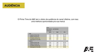 AUDIÊNCIA
O Prime Time do A&E tem o dobro de audiência do canal Lifetime, com isso
uma melhora oportunidade pra sua marca
2019
[2019/02/01] ... [2019/04/30]
AS AB 25+
Rat% Rat# Aff%
A&E
Daytime (10h às 18h) 0,04 5,09 291,79
Rotativo (10h às 01h) 0,06 7,29 284,44
Primetime (18h às 01h) 0,08 9,80 280,24
Madrugada (01h às 06h) 0,03 3,41 339,82
Lifetime
Daytime (10h às 18h) 0,02 1,80 257,22
Rotativo (10h às 01h) 0,03 3,09 298,91
Primetime (18h às 01h) 0,04 4,57 322,50
Madrugada (01h às 06h) 0,01 1,57 299,88
 