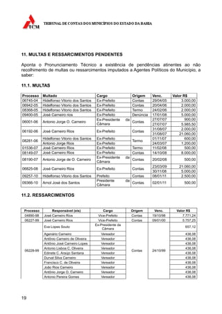 11. MULTAS E RESSARCIMENTOS PENDENTES

Aponta o Pronunciamento Técnico a existência de pendências atinentes ao não
recolhimento de multas ou ressarcimentos imputados a Agentes Políticos do Município, a
saber:

11.1. MULTAS

Processo    Multado                          Cargo                  Origem     Venc.      Valor R$
06745-04    Hidelfonso Vitorio dos Santos    Ex-Prefeito            Contas     29/04/05        3.000,00
06942-05    Hidelfonso Vitorio dos Santos    Ex-Prefeito            Contas     20/04/06        2.000,00
08368-05    Hidelfonso Vitorio dos Santos    Ex-Prefeito            Termo      24/02/06        2.000,00
09400-05    José Carneiro rios               Ex-Prefeito            Denúncia   17/01/08        5.000,00
                                             Ex-Presidente     da              27/07/07          900,00
06001-06    Antonio Jorge O. Carneiro                               Contas
                                             Câmara                            27/07/07        5.985,50
                                                                               31/08/07        2.000,00
06192-06    José Carneiro Rios               Ex-Prefeito            Contas
                                                                               31/08/07       21.060,00
            Hidelfonso Vitorio dos Santos    Ex-Prefeito                       01/11/07          600,00
08281-06                                                            Termo
            Antonio Jorge Rios               Ex-Prefeito                       24/03/07        1.200,00
01536-07    José Carneiro Rios               Ex-Prefeito            Termo      11/02/08          500,00
08149-07    José Carneiro Rios               Ex-Prefeito            Contas     14/10/08        8.000,00
                                             Ex-Presidente     da
08190-07    Antonio Jorge de O. Carneiro                            Contas     20/02/08         500,00
                                             Câmara
                                                                               23/03/09      21.060,00
06825-08    José Carneiro Rios               Ex-Prefeito            Contas
                                                                               30/11/08       5.000,00
09257-10    Hidelfonso Vitorio dos Santos    Prefeito               Contas     08/01/11       2.500,00
                                             Presidente        da
09366-10    Arnol José dos Santos                                   Contas     02/01/11         500,00
                                             Câmara

11.2. RESSARCIMENTOS


 Processo        Responsável (eis)               Cargo              Origem      Venc.       Valor R$
 04890-98   José Carneiro Rios                Vice-Prefeito         Contas     19/10/98        7.771,24
 06227-99   José Carneiro Rios                Vice-Prefeito         Contas     09/01/00        5.757,25
                                            Ex-Presidente da
            Eva Lopes Souto                                                                      657,12
                                                Câmara
            Agenário Carneiro                  Vereador                                          438,08
            Antônio Carneiro de Oliveira       Vereador                                          438,08
            Antônio José Carneiro Lopes        Vereador                                          438,08
            Antonio Lisboa C. Oliveira         Vereador                                          438,08
 06228-99                                                           Contas     24/10/99
            Edinete C. Araújo Santana          Vereador                                          438,08
            Durval Silva Carneiro              Vereador                                          438,08
            Francisco C. de Oliveira           Vereador                                          438,08
            João Rios Carneiro                 Vereador                                          438,08
            Antônio Jorge O. Carneiro          Vereador                                          438,08
            Antonio Pereira Gomes              Vereador                                          438,08




19
 