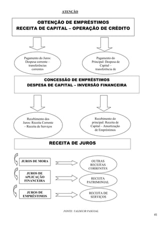 41
ATENÇÃO
FONTE: VALDECIR PASCOAL
OBTENÇÃO DE EMPRÉSTIMOS
RECEITA DE CAPITAL – OPERAÇÃO DE CRÉDITO
Pagamento do Juros:
Despesa corrente –
transferências
correntes
Pagamento do
Principal: Despesa de
Capital –
transferência de
capital
CONCESSÃO DE EMPRÉSTIMOS
DESPESA DE CAPITAL – INVERSÃO FINANCEIRA
Recebimento dos
Juros: Receita Corrente
– Receita de Serviços
Recebimento do
principal: Receita de
Capital – Amortização
de Empréstimos
RECEITA DE JUROS
JUROS DE MORA
JUROS DE
APLICAÇÃO
FINANCEIRA
JUROS DE
EMPRÉSTIMOS
OUTRAS
RECEITAS
CORRENTES
RECEITA
PATRIMONIAL
L
RECEITA DE
SERVIÇOS
 