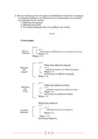 32
2. Να γίνει πρόγραμμα που να γεμίζει ένα δισδιάστατο πίνακα 4x3, αν γραμμή
με ακέραιους αριθμούς που δίνονται από το πληκτρολόγιο. Στη συνέχεια
να υπολογίζει και να τυπώνει:
1. Άθροισμα ανά γραμμή
2. Άθροισμα ανά στήλη
3. Το συνολικό άθροισμα όλων των αριθμών του πίνακα.
Λύση
Γενική μορφή:
i = 1
j= 1
Πληκτρολογώ τα δεδομένα και τα καταχωρώ στον πίνακα
Μέχρι j = 3
Μέχρι i = 4
I = 1
Μηδενισμό αθροιστή γραμμής
J = 1
Πρόσθεση στοιχείου στον αθροιστή γραμμής
Μέχρι j = 3
Εκτύπωση του αθροιστή γραμμής
Μέχρι i = 4
J = 1
Μηδενισμό αθροιστή στήλης
I = 1
Πρόσθεση στοιχείου στον αθροιστή στήλης
Μέχρι i = 4
Εκτύπωση του αθροιστή στήλης
Μέχρι j = 3
Μηδενισμός αθροιστή
I = 1
J = 1
Πρόσθεση στοιχείου στον Αθροιστή
Μέχρι j = 3
Μέχρι i = 4
Εκτύπωση Αθροιστή
Δίνω τα
δεδομένα
Άθροισμα
ανά
γραμμή
Άθροισμα
ανά
στήλη
Συνολικό
άθροισμα
Δίνω τα
δεδομένα
Άθροισμα
ανά
γραμμή
Άθροισμα
ανά
στήλη
Συνολικό
άθροισμα
 