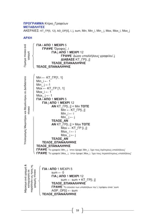 59
ΠΡΟΓΡΑΜΜΑ Κτίριο_Γραφείων
ΜΕΤΑΒΛΗΤΕΣ
ΑΚΕΡΑΙΕΣ: ΚΤ_ΓΡ[5, 12], ΑΘ_ΟΡ[5], i, j, sum, Min, Min_i, Min_ j, Μαx, Μαx_i, Mαx_j
ΑΡΧΗ
ΓΙΑ i ΑΠΟ 1 ΜΕΧΡΙ 5
ΓΡΑΨΕ ’Όροφος’, i
ΓΙΑ j ΑΠΟ 1 ΜΕΧΡΙ 12
ΓΡΑΨΕ ’Δώσε υπαλλήλους γραφείου’,j
ΔΙΑΒΑΣΕ ΚΤ_ΓΡ[i, j]
ΤΕΛΟΣ_ΕΠΑΝΑΛΗΨΗΣ
ΤΕΛΟΣ_ΕΠΑΝΑΛΗΨΗΣ
Min ← ΚΤ_ΓΡ[1, 1]
Min_i ← 1
Min_ j ←1
Μαx ← ΚΤ_ΓΡ [1, 1]
Μαx_i ← 1
Mαx_ j ← 1
ΓΙΑ i ΑΠΟ 1 ΜΕΧΡΙ 5
ΓΙΑ j ΑΠΟ 1 ΜΕΧΡΙ 12
ΑΝ ΚΤ_ΓΡ[i, j] < Min ΤΟΤΕ
Min ← ΚΤ_ΓΡ[i, j]
Min_i ← i
Min_ j ← j
ΤΕΛΟΣ_ΑΝ
ΑΝ ΚΤ_ΓΡ[i, j] > Mαx ΤΟΤΕ
Μαx ← ΚΤ_ΓΡ [i, j]
Mαx_ i ← i
Mαx_ j ← j
ΤΕΛΟΣ_ΑΝ
ΤΕΛΟΣ_ΕΠΑΝΑΛΗΨΗΣ
ΤΕΛΟΣ_ΕΠΑΝΑΛΗΨΗΣ
ΓΡΑΨΕ ’Το γραφείο’,Min_ j, ΄στον όροφο’,Min_i, ’έχει τους λιγότερους υπαλλήλους’
ΓΡΑΨΕ ’Το γραφείο’,Mαx_ j, ΄στον όροφο’,Mαx_i, ’έχει τους περισσότερους υπαλλήλους'
ΓΙΑ i ΑΠΟ 1 ΜΕΧΡΙ 5
sum ← 0
ΓΙΑ j ΑΠΟ 1 ΜΕΧΡΙ 12
sum ← sum + ΚΤ_ΓΡ[i, j]
ΤΕΛΟΣ_ΕΠΑΝΑΛΗΨΗΣ
ΓΡΑΨΕ ’Το σύνολο των υπαλλήλων του’,i,’ορόφου είναι:’,sum
ΑΘΡ_ΟΡ[i] ← sum
ΤΕΛΟΣ_ΕΠΑΝΑΛΗΨΗΣ
Γέμισμαπίνακαανά
γραμμή
ΥπολογισμόςΜικροτέρουκαιΜεγαλυτέρουσεΔισδιάστατο
πίνακα
Άθροισμαανάγραμμή&
καταχώρησησε
παράλληλοωςπροςτις
γραμμέςπίνακα
 