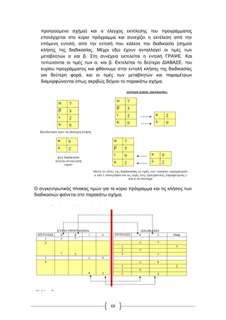 69
προηγούμενο σχήμα) και ο έλεγχος εκτέλεσης του προγράμματος
επανέρχεται στο κύριο πρόγραμμα και συνεχίζει η εκτέλεση από την
επόμενη εντολή, από την εντολή που κάλεσε την διαδικασία (σημείο
κλήσης της διαδικασίας. Μέχρι εδώ έχουν ανταλλαγεί οι τιμές των
μεταβλητών α και β. Στη συνέχεια εκτελείται η εντολή ΓΡΑΨΕ. Και
τυπώνονται οι τιμές των α, και β. Εκτελείται το δεύτερο ΔΙΑΒΑΣΕ, του
κυρίου προγράμματος και φθάνουμε στην εντολή κλήσης της διαδικασίας
για δεύτερη φορά, και οι τιμές των μεταβλητών και παραμέτρων
διαμορφώνονται όπως ακριβώς δείχνει το παρακάτω σχήμα.
Ο συγκεντρωτικός πίνακας τιμών για το κύριο πρόγραμμα και τις κλήσεις των
διαδικασιών φαίνεται στο παρακάτω σχήμα.
 