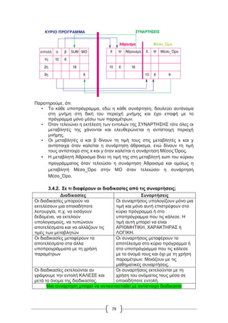 79
Παρατηρούμε, ότι:
• Το κάθε υποπρόγραμμα, εδώ η κάθε συνάρτηση, δουλεύει αυτόνομα
στη μνήμη στη δική του περιοχή μνήμης και έχει επαφή με το
πρόγραμμα μόνο μέσω των παραμέτρων.
• Όταν τελειώνει η εκτέλεση των εντολών της ΣΥΝΑΡΤΗΣΗΣ τότε όλες οι
μεταβλητές της χάνονται και ελευθερώνεται η αντίστοιχη περιοχή
μνήμης.
• Οι μεταβλητές α και β δίνουν τη τιμή τους στις μεταβλητές x και y
αντίστοιχα όταν καλείται η συνάρτηση άθροισμα, ενώ δίνουν τη τιμή
τους αντίστοιχα στις x και y όταν καλείται η συνάρτηση Μέσος Όρος.
• Η μεταβλητή Άθροισμα δίνει τη τιμή της στη μεταβλητή sum του κύριου
προγράμματος όταν τελειώσει η συνάρτηση Άθροισμα και ομοίως η
μεταβλητή Μέσο_Όρο στην ΜΟ όταν τελειώσει η συνάρτηση
Μέσο_Όρο.
3.4.2. Σε τι διαφέρουν οι διαδικασίες από τις συναρτήσεις;
Διαδικασίες Συναρτήσεις
Οι διαδικασίες μπορούν να
εκτελέσουν μια οποιαδήποτε
λειτουργία, π.χ. να εισάγουν
δεδομένα, να εκτελούν
υπολογισμούς, να τυπώνουν
αποτελέσματα και να αλλάζουν τις
τιμές των μεταβλητών
Οι συναρτήσεις υπολογίζουν μόνο μια
τιμή και μόνο αυτή επιστρέφουν στο
κύριο πρόγραμμα ή στο
υποπρόγραμμα που τις κάλεσε. Η
τιμή αυτή μπορεί να είναι
ΑΡΙΘΜΗΤΙΚΗ, ΧΑΡΑΚΤΗΡΑΣ ή
ΛΟΓΙΚΗ.
Οι διαδικασίες μεταφέρουν τα
αποτελέσματα στα άλλα
υποπρογράμματα με τη χρήση
παραμέτρων
Οι συναρτήσεις μεταφέρουν το
αποτέλεσμα στο κύριο πρόγραμμα ή
στο υποπρόγραμμα που τις κάλεσε
με το όνομά τους και όχι με τη χρήση
παραμέτρων. Μοιάζουν με τις
μαθηματικές συναρτήσεις.
Οι διαδικασίες εκτελούνται αν
γράψουμε την εντολή ΚΑΛΕΣΕ και
μετά το όνομα της διαδικασίας.
Οι συναρτήσεις εκτελούνται με τη
χρήση του ονόματος τους μέσα σε
οποιαδήποτε εντολή.
Μια συνάρτηση μπορεί να αντικατασταθεί με αντίστοιχη διαδικασία
 