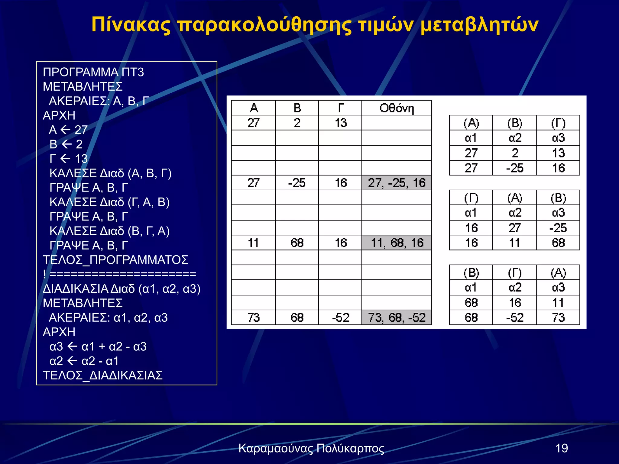 19Καραμαούνας Πολύκαρπος
Πίνακας παρακολούθησης τιμών μεταβλητών
ΠΡΟΓΡΑΜΜΑ ΠΤ3
ΜΕΤΑΒΛΗΤΕΣ
ΑΚΕΡΑΙΕΣ: Α, Β, Γ
ΑΡΧΗ
Α  27
Β  2
Γ  13
ΚΑΛΕΣΕ Διαδ (Α, Β, Γ)
ΓΡΑΨΕ Α, Β, Γ
ΚΑΛΕΣΕ Διαδ (Γ, Α, Β)
ΓΡΑΨΕ Α, Β, Γ
ΚΑΛΕΣΕ Διαδ (Β, Γ, Α)
ΓΡΑΨΕ Α, Β, Γ
ΤΕΛΟΣ_ΠΡΟΓΡΑΜΜΑΤΟΣ
! =====================
ΔΙΑΔΙΚΑΣΙΑ Διαδ (α1, α2, α3)
ΜΕΤΑΒΛΗΤΕΣ
ΑΚΕΡΑΙΕΣ: α1, α2, α3
ΑΡΧΗ
α3  α1 + α2 - α3
α2  α2 - α1
ΤΕΛΟΣ_ΔΙΑΔΙΚΑΣΙΑΣ
 