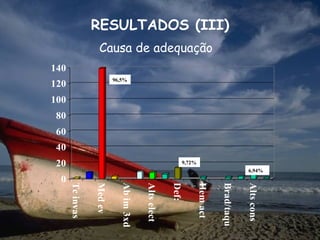 RESULTADOS (III)
                  Causa de adequação
140
                          96,5%
120
100
 80
 60
 40
 20                                                      9,72%
                                                                                       6,94%
  0
      Tc invas

                 Med ev

                             Ab im 3xd

                                         Alts elect

                                                      Def:

                                                                 Hem act

                                                                           Brad/taqu

                                                                                       Alts cons
 