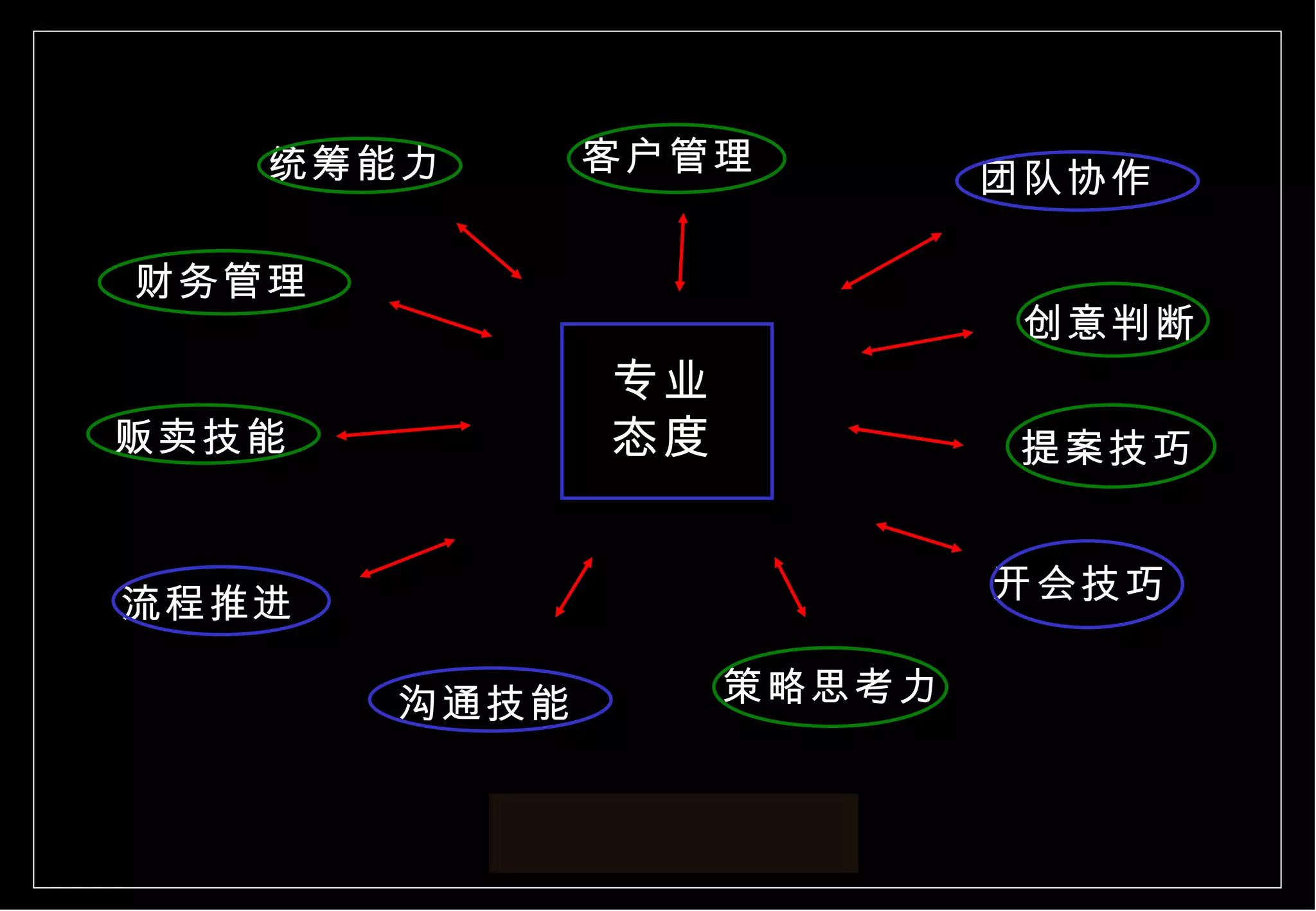 专业态度 团队协作 统筹能力 提案技巧 开会技巧 策略思考力 沟通技能 流程推进 贩卖技能 客户管理 财务管理 创意判断 