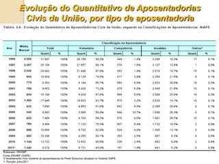 Evolução do Quantitativo de Aposentadorias
 Civis da União, por tipo de aposentadoria
 