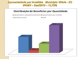 Aposentadoria por Invalidez Município Vitória - ES
          IPAMV – Dez/2010 – 13,79%
 