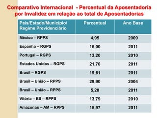 Comparativo Internacional - Percentual da Aposentadoria
  por Invalidez em relação ao total de Aposentadorias
    País/Estado/Município/   Percentual     Ano Base
    Regime Previdenciário

    México – RPPS               4,95          2009
    Espanha – RGPS             15,00          2011
    Portugal – RGPS            13,20          2010
    Estados Unidos – RGPS      21,70          2011
    Brasil – RGPS              19,61          2011
    Brasil – União – RPPS      29,90          2004
    Brasil – União – RPPS       5,20          2011
    Vitória – ES – RPPS        13,79          2010
    Amazonas – AM – RPPS       15,97          2011
 