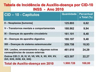 Tabela de Incidência de Auxílio-doença por CID-10
                 INSS - Ano 2010
CID – 10 - Capítulos             Quantidade Percentual
                                                                      x Total (%)

II – Neoplasias [tumores]                                 125.893        6,62
V – Transtornos mentais e comportamentais                 188.862        9,94
IX – Doenças do aparelho circulatório                     161.101        8,48
XI – Doenças do aparelho digestivo                        180.197        9,48
XIII – Doenças do sistema osteomuscular                   359.758       18,93
XIX: Lesões, envenenamento e algumas outras               461.610       24,29
conseqüências de causas externas
Outros CID (1, III, IV, VI, VII, VIII, X, XII, XIV, XV,   423.307       22,27
XVI, XVII, XVIII, XX, XXI)
Total de Auxílio-doença em 2010                           1.900.728     100,00
 