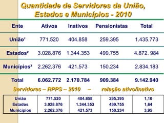 Quantidade de Servidores da União,
         Estados e Municípios - 2010
   Ente         Ativos       Inativos       Pensionistas     Total

  União¹       771.520       404.858         259.395       1.435.773

 Estados²      3.028.876     1.344.353       499.755       4.872. 984

Municípios³    2.262.376     421.573         150.234       2.834.183

   Total       6.062.772     2.170.784       909.384       9.142.940
   Servidores – RPPS – 2010            –      relação ativo/inativo
    União         771.520        404.858         295.395       1,10
   Estados       3.028.876      1.344.353        499.755       1,64
  Municípios     2.262.376       421.573         150.234       3,95
 