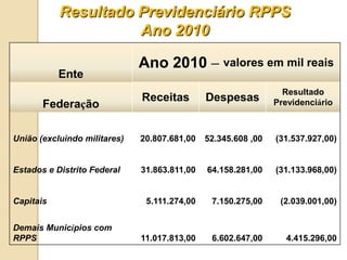Resultado Previdenciário RPPS
                     Ano 2010

                              Ano 2010 – valores em mil reais
           Ente
                                                                 Resultado
                              Receitas        Despesas         Previdenciário
       Federação

União (excluindo militares)   20.807.681,00   52.345.608 ,00   (31.537.927,00)


Estados e Distrito Federal    31.863.811,00   64.158.281,00    (31.133.968,00)


Capitais                       5.111.274,00    7.150.275,00     (2.039.001,00)


Demais Municípios com
RPPS                          11.017.813,00    6.602.647,00       4.415.296,00
 