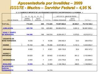Aposentadoria por Invalidez – 2009
         ISSSTE - Mexico – Servidor Federal – 4,95 %
                 2. 1.5 NUMERO E IMPORTE DE LAS PENSIONES VIGENTES E INCORPORADAS A LA NOMINA +

                            N     Ú   M   E   R   O                     I M P O R T E (MILES DE PESOS)
                           NÓMINA          TRATO                                            TRATO
     TIPO DE PENSIÓN      ORDINARIA       ESPECIAL         TOTAL     NÓMINA ORDINARIA      ESPECIAL            TOTAL*


TOTAL                           713.425           448      713.425      75.097.662,6            20.463,7     75.118.126,3

JUBILACION                      425.728           135      425.863      56.883.674,0             8.261,2     56.891.935,2

 EDAD Y TIEMPO
DE SERVICIOS                    144.366           148      144.514       8.204.431,7             5.579,5      8.210.011,2

 CESANTIA EN
EDAD AVANZADA                     6.035                1     6.036         256.542,4                  33,0     256.575,4

VIUDEZ                           76.164           126       76.290       5.437.861,4             5.191,3      5.443.052,7

ORFANDAD                          8.560                1     8.561         829.116,8                  30,4     829.147,2

 VIUDEZ Y
ORFANDAD                         30.620               22    30.642       2.103.063,3               801,2      2.103.864,5

ASCENDENCIA                       2.450                1     2.451         233.778,8                  67,6     233.846,4

 INVALIDEZ                       15.555               14    15.569       1.149.194,2               499,5      1.149.693,7
INCAPACIDAD
PARCIAL
PERMANENTE                       14.174                     14.174
 