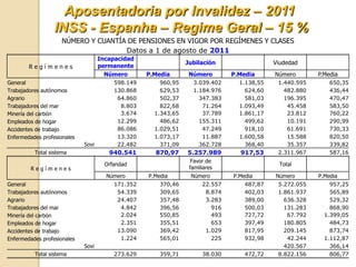 Aposentadoria por Invalidez – 2011
                  INSS - Espanha – Regime Geral – 15 %
                     NÚMERO Y CUANTÍA DE PENSIONES EN VIGOR POR REGÍMENES Y CLASES
                                     Datos a 1 de agosto de 2011
                                    Incapacidad
                                                                Jubilación                  Viudedad
        Regímenes                   permanente
                                      Número       P.Media       Número        P.Media      Número       P.Media
General                                  598.149       960,95     3.039.402      1.138,55    1.440.595       650,35
Trabajadores autónomos                   130.868       629,53     1.184.976        624,60      482.880       436,44
Agrario                                   64.860       502,37       347.383        581,03      196.395       470,47
Trabajadores del mar                       8.803       822,68        71.264      1.093,49       45.458       583,50
Minería del carbón                         3.674     1.343,65        37.789      1.861,17       23.812       760,22
Empleados de hogar                        12.299       486,62       155.311        499,62       10.191       290,99
Accidentes de trabajo                     86.086     1.029,51        47.249        918,10       61.691       730,33
Enfermedades profesionales                13.320     1.073,17        11.887      1.600,58       15.588       820,50
                             Sovi         22.482       371,09       362.728        368,40       35.357       339,82
          Total sistema                940.541       870,97     5.257.989        917,53      2.311.967       587,16
                                                                  Favor de
                                      Orfandad                                               Total
         Regímenes                                               familiares
                                      Número       P.Media       Número        P.Media      Número       P.Media
General                                  171.352       370,46         22.557       487,87    5.272.055       957,25
Trabajadores autónomos                    54.339       309,65          8.874       402,03    1.861.937       565,89
Agrario                                   24.407       357,48          3.283       389,00      636.328       529,32
Trabajadores del mar                       4.842       396,56            916       500,03      131.283       868,90
Minería del carbón                         2.024       550,85            493       727,72       67.792     1.399,05
Empleados de hogar                         2.351       355,51            653       397,49      180.805       484,73
Accidentes de trabajo                     13.090       369,42          1.029       817,95      209.145       873,74
Enfermedades profesionales                 1.224       565,01            225       932,98       42.244     1.112,87
                             Sovi                                                              420.567       366,14
          Total sistema                  273.629       359,71         38.030       472,72    8.822.156       806,77
 
