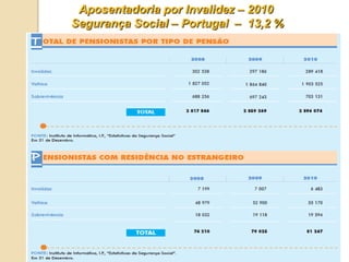 Aposentadoria por Invalidez – 2010
Segurança Social – Portugal – 13,2 %
 