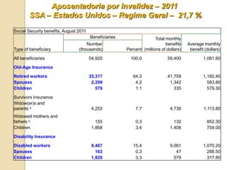 Aposentadoria por Invalidez – 2011
        SSA – Estados Unidos – Regime Geral – 21,7 %
Social Security benefits, August 2011
                                        Beneficiaries                  Total monthly
                                     Number                                  benefits   Average monthly
Type of beneficiary              (thousands)            Percent (millions of dollars)    benefit (dollars)

All beneficiaries                       54,920            100.0              59,400             1,081.60

Old-Age Insurance

Retired workers                         35,317             64.3              41,759             1,182.40
Spouses                                  2,299              4.2               1,342               583.80
Children                                   579              1.1                 335               579.30

Survivors Insurance
Widow(er)s and
parents a                                4,252              7.7                4,736            1,113.80
Widowed mothers and
fathers b                                  155              0.3                  132              852.30
Children                                 1,868              3.4                1,408              754.00

Disability Insurance

Disabled workers                         8,467             15.4                9,061            1,070.20
Spouses                                    163              0.3                   47              288.50
Children                                 1,820              3.3                  579              317.80
 
