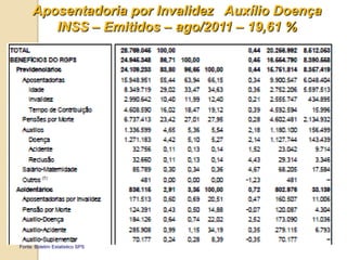 Aposentadoria por Invalidez Auxílio Doença
        INSS – Emitidos – ago/2011 – 19,61 %




Fonte: Boletim Estatistico SPS
 