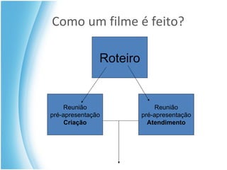 Como um filme é feito? Roteiro Reunião pré-apresentação Criação Reunião pré-apresentação Atendimento 