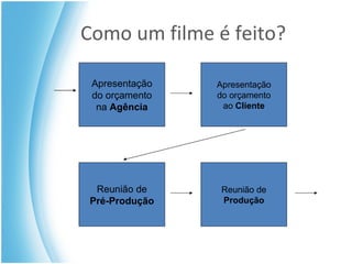 Como um filme é feito? Apresentação do orçamento na  Agência Apresentação do orçamento ao  Cliente Reunião de Pré-Produção Reunião de Produção 