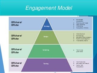 Offshore/
Offsite
Offshore/
Offsite
Offshore/
Offsite
Offshore/
Offsite
Strategy
Design
Scripting
Testing
● Knowledge
Acquisition
● Planning and Scope
● Agile Strategy
● Scheduling
● Completion Criteria
● Infrastructure
● Partitioning
● Boundary Value Analysis
● Positive and Negative
● Traceability Matrix
● Test Script
generation
● Test Execution
● Recording the Result
● Verify Test
Completion
Engagement Model
 