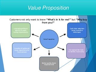 Customers not only want to know “What’s in it for me?” but “Why buy
from you?”
Value Proposition
Leveraging offshore
delivery to meet
testing requirements
Cycle time reduction
using innovative
techniques
Use appropriate tools
to identify issues early
Creation of optimized
reuse repositories for
future phases
Better quality faster
response time
Value Proposition
 