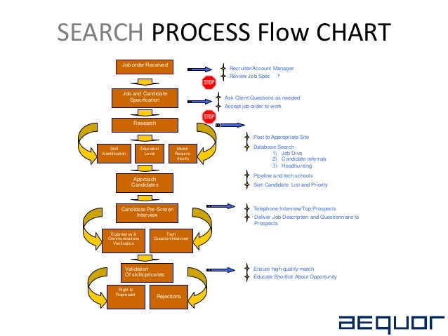 Job Search Process Flow Chart