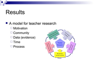 Results
 A model for teacher research
 Motivation
 Community
 Data (evidence)
 Time
 Process
 