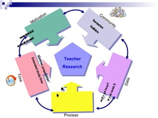 Self-directedprocess Externalhealthypressure
Self-directedprocess Externalhealthypressure
Motivation
PeerteachersFacilitators
PeerteachersFacilitators
Com
m
unity
Teachingvideo
Studentwork
Teachingvideo
Studentwork
Data
Summerpreparation
Extendedstudytime
Summerpreparation
Extendedstudytime
Time
PBLapproach
Literaturesearching
PBLapproach
Literaturesearching
Process
Teacher
Research
Teacher
Research
 