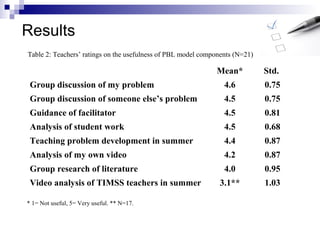 Results
Mean* Std.
Group discussion of my problem 4.6 0.75
Group discussion of someone else’s problem 4.5 0.75
Guidance of facilitator 4.5 0.81
Analysis of student work 4.5 0.68
Teaching problem development in summer 4.4 0.87
Analysis of my own video 4.2 0.87
Group research of literature 4.0 0.95
Video analysis of TIMSS teachers in summer 3.1** 1.03
* 1= Not useful, 5= Very useful. ** N=17.
Table 2: Teachers’ ratings on the usefulness of PBL model components (N=21)
 