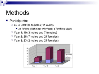 Methods
 Participants:
 45 in total: 34 females; 11 males
 34 for one year; 6 for two years; 5 for three years
 Year 1: 10 (3 males and 7 females)
 Year 2: 28 (7 males and 21 females)
 Year 3: 23 (2 males and 21 females)
0
5
10
15
20
25
30
Year 1 Year 2 Year 3
Females
Males
 