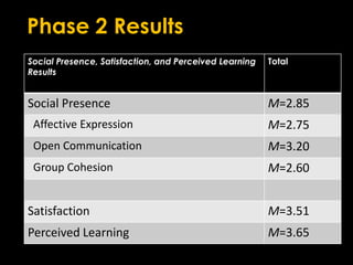 Phase 2 Results 