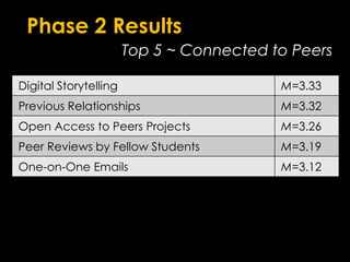 Phase 2 ResultsTop 5 ~ Connected to Peers 