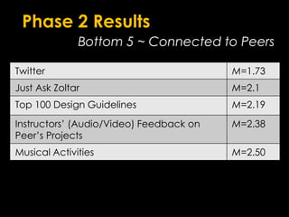 Phase 2 ResultsBottom 5 ~ Connected to Peers 
