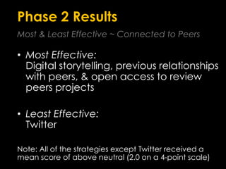 Phase 2 ResultsMost & Least Effective ~ Connected to Peers Most Effective: Digital storytelling, previous relationships with peers, & open access to review peers projects Least Effective: Twitter Note: All of the strategies except Twitter received a mean score of above neutral (2.0 on a 4-point scale)