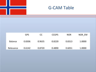 G-CAM Table
GPS CC CCGPS NOR NOR_EM
Balance 0.8306 0.9635 0.8220 0.8313 1.0000
Relevance 0.6142 0.8720 0.4890 0.6051 1.0000
 