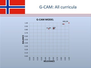 G-CAM: All curricula
 