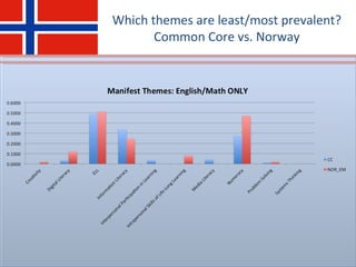 Which themes are least/most prevalent?
Common Core vs. Norway
 