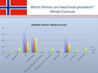 Which themes are least/most prevalent?
Whole Curricula
 
