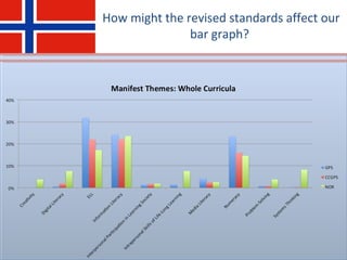 How might the revised standards affect our
bar graph?
 