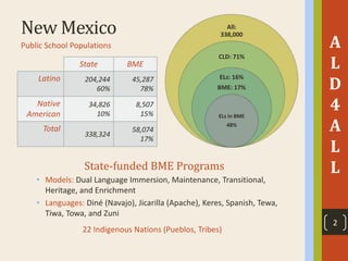 2
New Mexico
State-funded BME Programs
• Models: Dual Language Immersion, Maintenance, Transitional,
Heritage, and Enrichment
• Languages: Diné (Navajo), Jicarilla (Apache), Keres, Spanish, Tewa,
Tiwa, Towa, and Zuni
22 Indigenous Nations (Pueblos, Tribes)
All:
338,000
CLD: 71%
ELs: 16%
BME: 17%
ELs in BME
48%
State BME
Latino 204,244
60%
45,287
78%
Native
American
34,826
10%
8,507
15%
Total
338,324
58,074
17%
A
L
D
4
A
L
L
Public School Populations
 