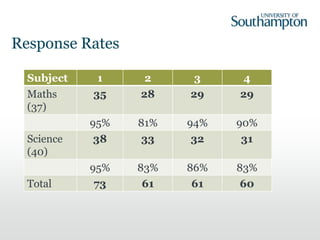 Response Rates
Subject 1 2 3 4
Maths
(37)
35 28 29 29
95% 81% 94% 90%
Science
(40)
38 33 32 31
95% 83% 86% 83%
Total 73 61 61 60
 