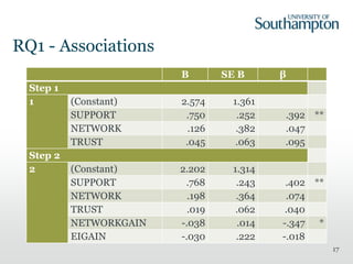 RQ1 - Associations
B SE B β
Step 1
1 (Constant) 2.574 1.361
SUPPORT .750 .252 .392 **
NETWORK .126 .382 .047
TRUST .045 .063 .095
Step 2
2 (Constant) 2.202 1.314
SUPPORT .768 .243 .402 **
NETWORK .198 .364 .074
TRUST .019 .062 .040
NETWORKGAIN -.038 .014 -.347 *
EIGAIN -.030 .222 -.018
17
 