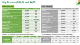 Climate change impacts and Adaptation strategies to build the Resilience and farm household income of rainfed farming systems in SAT India.: AERA 2018 Dakshina etal