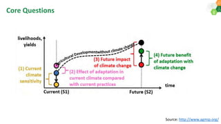Climate change impacts and Adaptation strategies to build the Resilience and farm household income of rainfed farming systems in SAT India.: AERA 2018 Dakshina etal