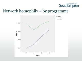 Network homophily – by programme
 