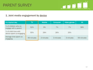 1. Joint media engagement by device
PARENT SURVEY
In a typical day: TV Mobile Computer Video games All
% of children who co-
engage with a parent
52% 9% 7% 7% 58%
% of child time with
device spent co-engaging
55% 29% 26% 25%
Average time spent co-
engaging
49 minutes 3 minutes 3 minutes 3 minutes 59 minutes
12
 