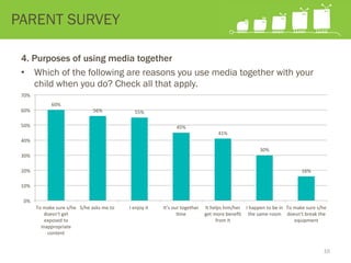 4. Purposes of using media together
•  Which of the following are reasons you use media together with your
child when you do? Check all that apply.
PARENT SURVEY
60%	
  
56%	
   55%	
  
45%	
  
41%	
  
30%	
  
16%	
  
0%	
  
10%	
  
20%	
  
30%	
  
40%	
  
50%	
  
60%	
  
70%	
  
To	
  make	
  sure	
  s/he	
  
doesn’t	
  get	
  
exposed	
  to	
  
inappropriate	
  
content	
  	
  
S/he	
  asks	
  me	
  to	
  	
   I	
  enjoy	
  it	
  	
   It’s	
  our	
  together	
  
Dme	
  
It	
  helps	
  him/her	
  
get	
  more	
  beneﬁt	
  
from	
  it	
  	
  
I	
  happen	
  to	
  be	
  in	
  
the	
  same	
  room	
  	
  
To	
  make	
  sure	
  s/he	
  
doesn’t	
  break	
  the	
  
equipment	
  	
  
16
 