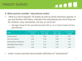 5. What parents consider “educational media”
•  “Here is a list of popular TV shows as well as some electronic games. If
you are familiar with them, indicate how educational you think they are
for children: very, somewhat, not too, or not at all.”
–  Average rating of how educational each title is, on a 4 point scale (4=very
educational)
•  Lower income parents have broader definition of “educational”
PARENT SURVEY
Show	
  
Family	
  Income	
  
<	
  $25K	
  
Family	
  Income	
  
$25	
  -­‐	
  $49K	
  
Family	
  Income	
  
$50K	
  -­‐	
  $99K	
  
Family	
  Income	
  
>	
  $100K	
  
Sesame	
  Street	
   3.61	
   3.60	
   3.47	
   3.47	
  
Dora	
  the	
  Explorer	
   3.38	
   3.39	
   3.08	
   3.05	
  
Mickey	
  Mouse	
  Clubhouse	
   3.13	
   3.11	
   2.84	
   2.77	
  
SpongeBob	
  SquarePants	
   1.67	
   1.56	
   1.43	
   1.28	
  
Angry	
  Birds	
   1.69	
   1.61	
   1.52	
   1.40	
  
17
 